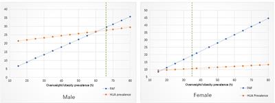 Prevalence of hyperuricemia and the population attributable fraction of modifiable risk factors: Evidence from a general population cohort in China